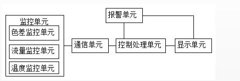 染色機用智能監控係統結構圖