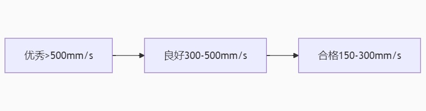 麵料物理性能透氣性分級