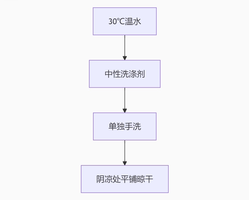 洗滌保養(yang) 建議