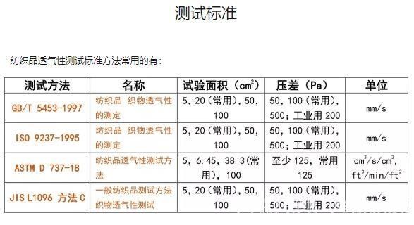 衣物透氣性測試標準